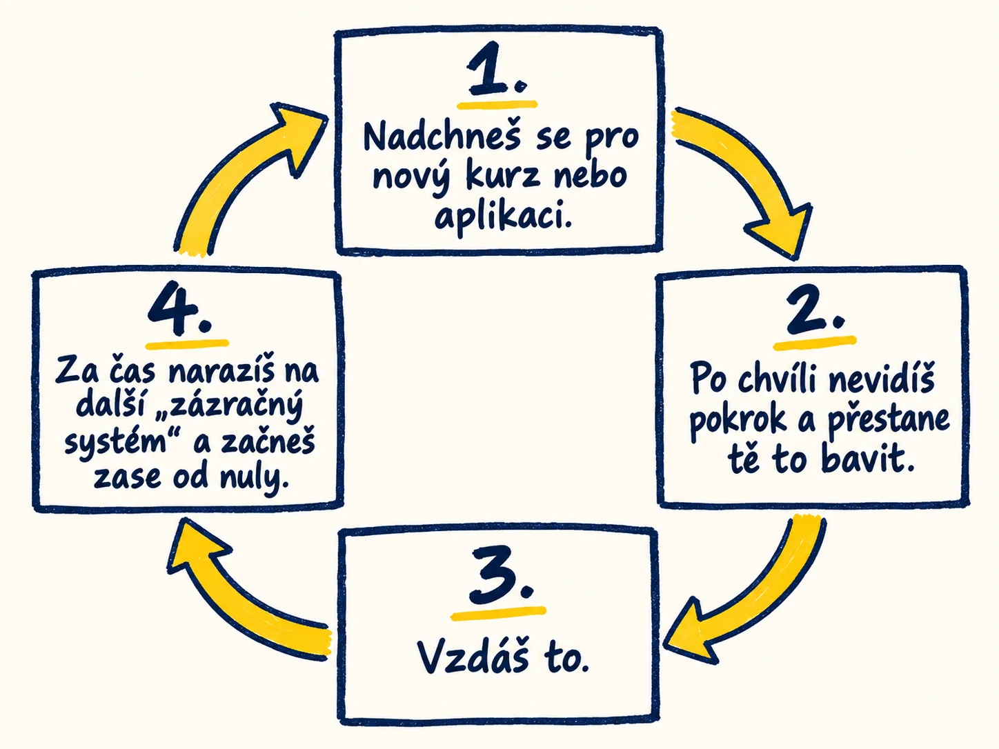 1. Nadchneš se pro nový kurz nebo aplikaci. 2. Po chvíli nevidíš pokrok a přestane tě to bavit. 3. Vzdáš to. 4. Za čas narazíš na další zázračný systém a začneš zase od nuly.